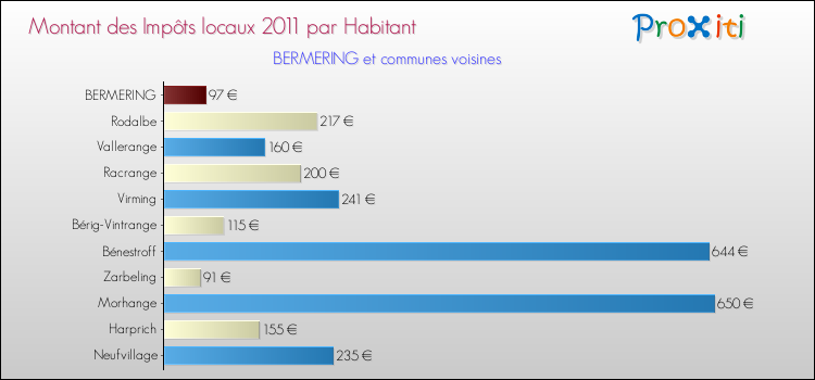 Montant des impôts locaux par Habitant pour BERMERING et les communes proches Comparaison des impôts locaux par habitant pour BERMERING et les communes voisines