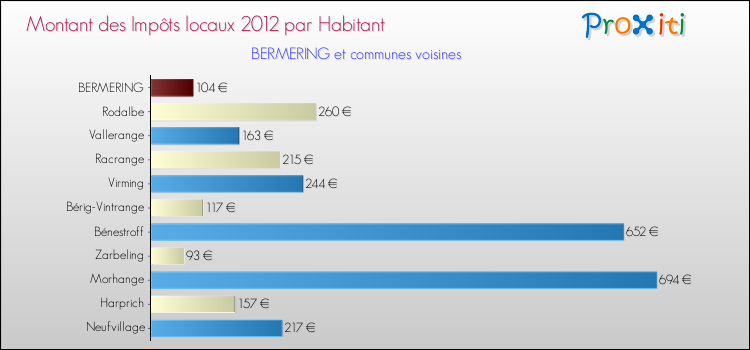 Montant des impôts locaux par Habitant pour BERMERING et les communes proches Comparaison des impôts locaux par habitant pour BERMERING et les communes voisines