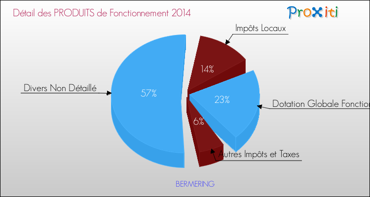Décomposition du Budget de Fonctionnement 2014 de la commune de BERMERING Budget de Fonctionnement 2014 pour la commune de BERMERING