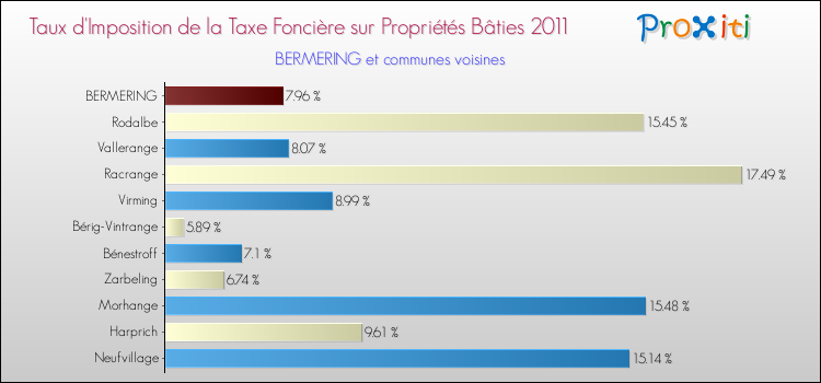 Taux d'imposition de la taxe foncière sur le bati 2011 pour BERMERING et les communes proches Comparaison des taux d'imposition de la taxe foncière sur le bati 2011 pour BERMERING et les communes voisines