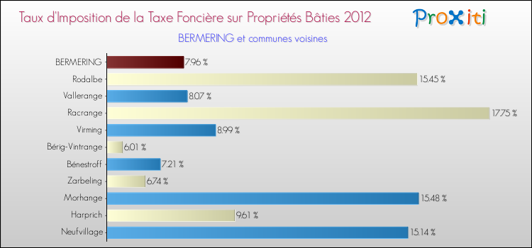 Taux d'imposition de la taxe foncière sur le bati 2012 pour BERMERING et les communes proches Comparaison des taux d'imposition de la taxe foncière sur le bati 2012 pour BERMERING et les communes voisines