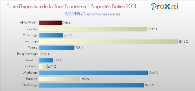 Taux d'imposition de la taxe foncière sur le bati 2014 pour BERMERING et les communes proches Comparaison des taux d'imposition de la taxe foncière sur le bati 2014 pour BERMERING et les communes voisines