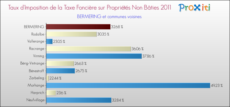 Taux d'imposition de la taxe foncière sur les immeubles et terrains non batis 2011 pour BERMERING et les communes proches Comparaison des taux d'imposition de la taxe foncière sur les immeubles et terrains non batis 2011 pour BERMERING et les communes voisines