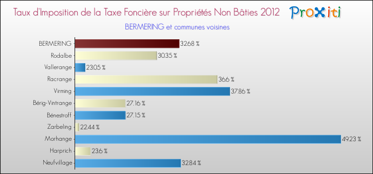 Taux d'imposition de la taxe foncière sur les immeubles et terrains non batis 2012 pour BERMERING et les communes proches Comparaison des taux d'imposition de la taxe foncière sur les immeubles et terrains non batis 2012 pour BERMERING et les communes voisines