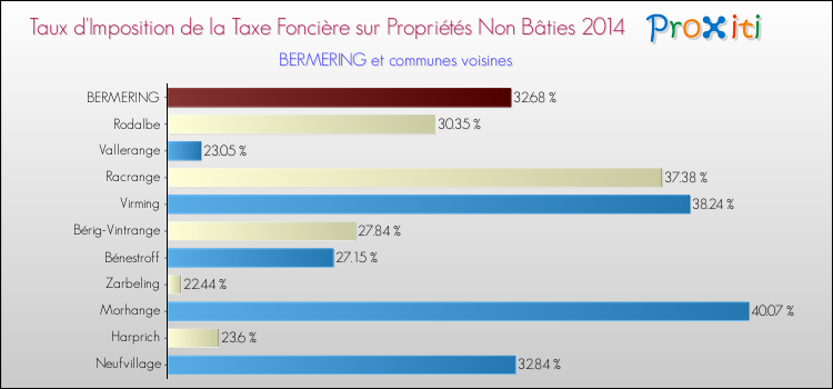 Taux d'imposition de la taxe foncière sur les immeubles et terrains non batis 2014 pour BERMERING et les communes proches Comparaison des taux d'imposition de la taxe foncière sur les immeubles et terrains non batis 2014 pour BERMERING et les communes voisines