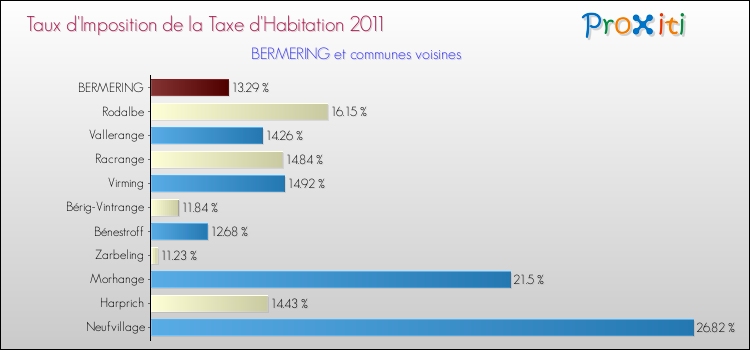 Taux d'imposition de la taxe d'habitation 2011 pour BERMERING et les communes proches Comparaison des taux d'imposition de la taxe d'habitation 2011 pour BERMERING et les communes voisines
