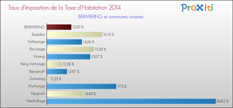 Taux d'imposition de la taxe d'habitation 2014 pour BERMERING et les communes proches Comparaison des taux d'imposition de la taxe d'habitation 2014 pour BERMERING et les communes voisines