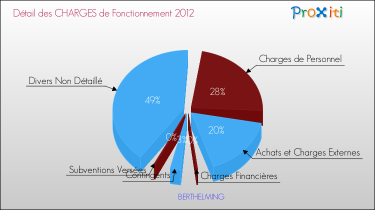 Décomposition des Charges de Fonctionnement 2012 de la commune de BERTHELMING Charges de Fonctionnement 2012 pour la commune de BERTHELMING