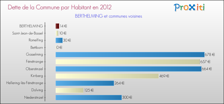 Dette par habitant de la commune en 2012 pour BERTHELMING et les communes proches Comparaison de la dette par habitant de la commune en 2012 pour BERTHELMING et les communes voisines