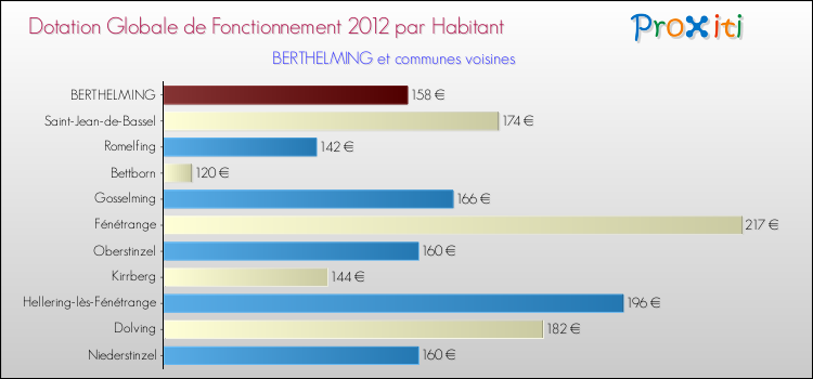 Montant des dotations globales de fonctionnement DGF par Habitant pour BERTHELMING et les communes proches Comparaison des des dotations globales de fonctionnement DGF par habitant pour BERTHELMING et les communes voisines