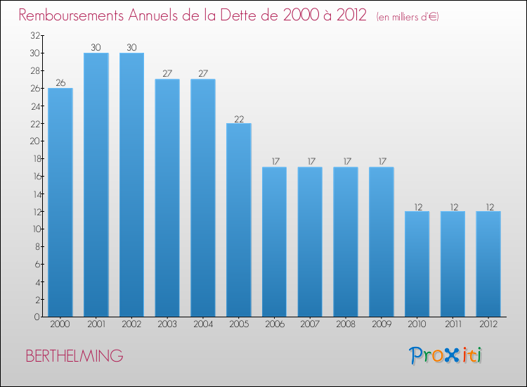 Evolution de l'annuité de la dette pour la commune de BERTHELMING de 2000 à 2012 Annuités de la dette pour BERTHELMING de 2000 à 2012