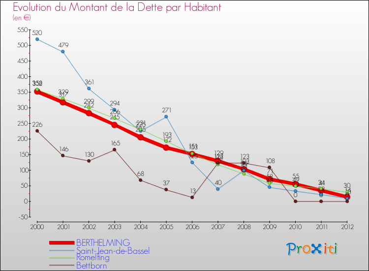 Evolution de la dette par habitant pour la commune de BERTHELMING et les communes proches de 2000 à 2012 Comparaison de la dette par habitant pour BERTHELMING et les communes voisines de 2000 à 2012