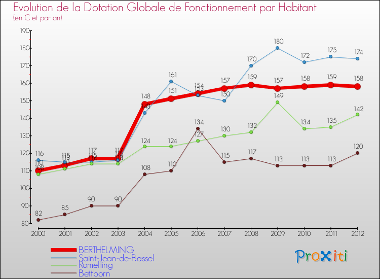 Evolution et montant de la dotation globale de fonctionnement par Habitant pour BERTHELMING et les communes proches Comparaison des dotations globales de fonctionnement par habitant pour BERTHELMING et les communes voisines