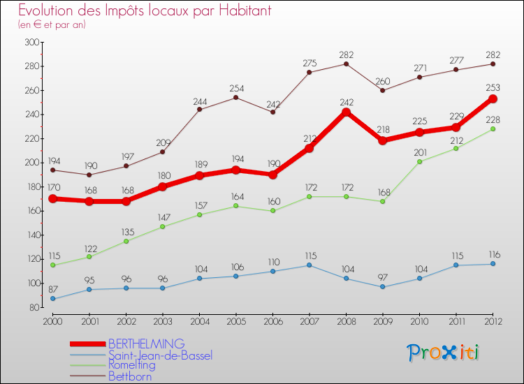 Evolution et montant des impôts locaux par Habitant pour BERTHELMING et les communes proches Comparaison des impôts locaux par habitant pour BERTHELMING et les communes voisines