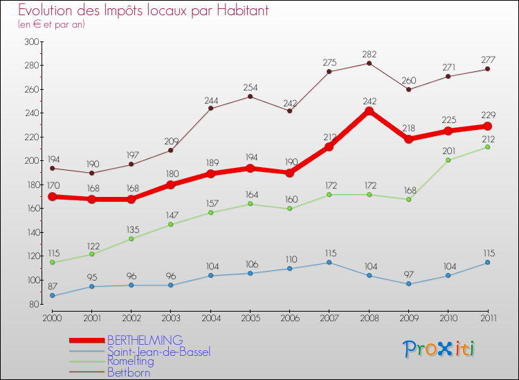 Evolution et montant des impôts locaux par Habitant pour BERTHELMING et les communes proches Comparaison des impôts locaux par habitant pour BERTHELMING et les communes voisines