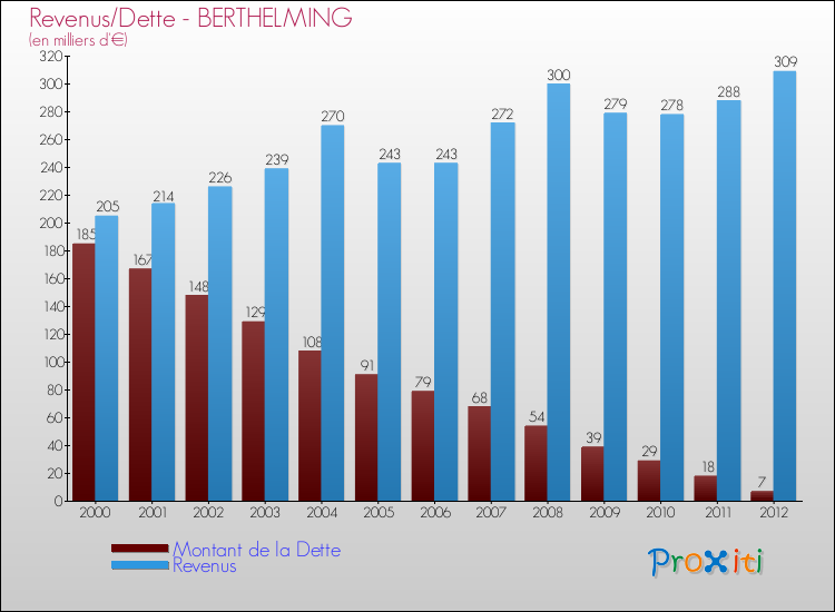 Evolution comparée de la dette et des revenus pour la commune de BERTHELMING de 2000 à 2012 Comparaison de la dette et des revenus pour BERTHELMING de 2000 à 2012