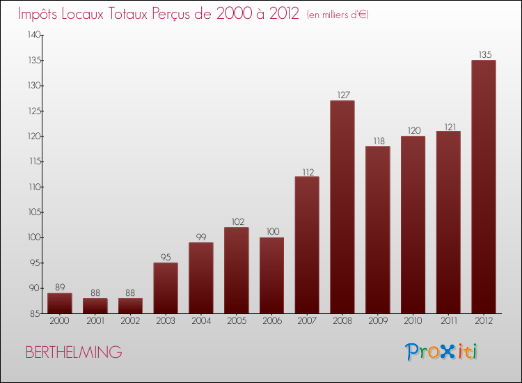 Evolution des Impôts Locaux pour la commune de BERTHELMING de 2000 à 2012 Evolution des Impôts Locaux pour BERTHELMING de 2000 à 2012