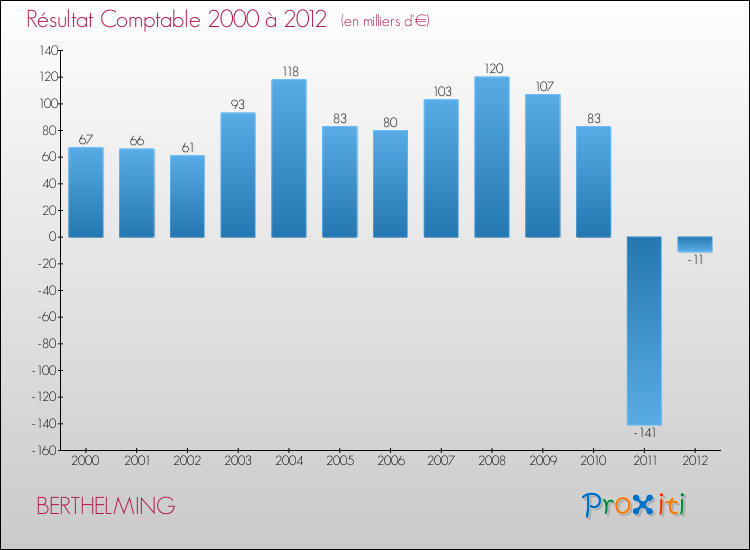 Evolution du résultat comptable pour la commune de BERTHELMING de 2000 à 2012 Evolution du résultat comptable pour BERTHELMING de 2000 à 2012