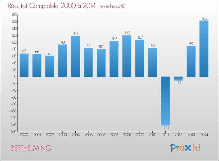 Evolution du résultat comptable pour la commune de BERTHELMING de 2000 à 2014 Evolution du résultat comptable pour BERTHELMING de 2000 à 2014