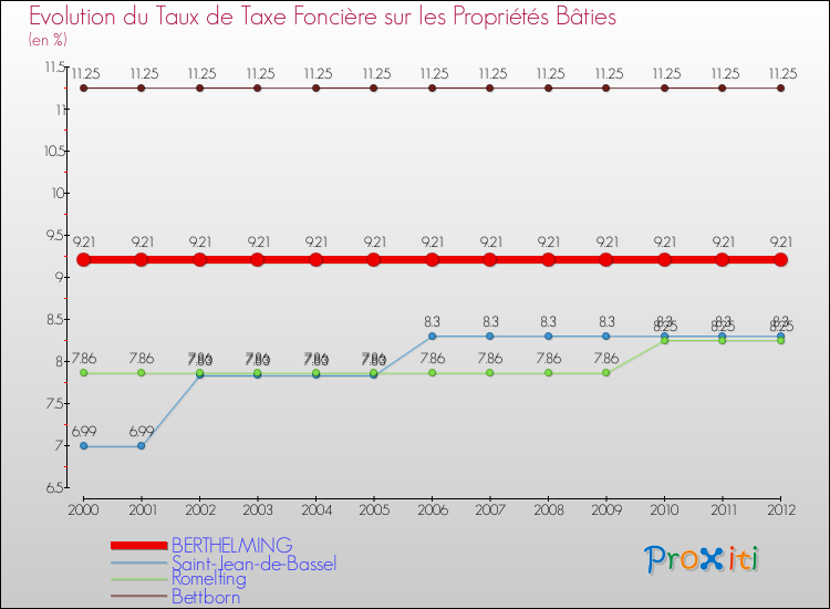 Evolution du taux de la taxe foncière sur le bati pour BERTHELMING et les communes proches de 2000 à 2012 Comparaison des taux de taxe foncière sur le bati pour BERTHELMING et les communes voisines de 2000 à 2012