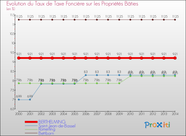 Evolution du taux de la taxe foncière sur le bati pour BERTHELMING et les communes proches de 2000 à 2014 Comparaison des taux de taxe foncière sur le bati pour BERTHELMING et les communes voisines de 2000 à 2014
