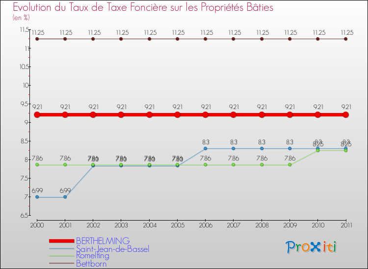 Evolution du taux de la taxe foncière sur le bati pour BERTHELMING et les communes proches Comparaison des taux de taxe foncière sur le bati pour BERTHELMING et les communes voisines