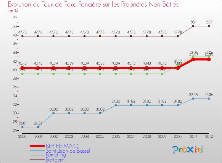 Evolution du taux de la taxe foncière sur les immeubles et terrains non batis pour BERTHELMING et les communes proches de 2000 à 2012 Comparaison des taux de la taxe foncière sur les immeubles et terrains non batis pour BERTHELMING et les communes voisines de 2000 à 2012