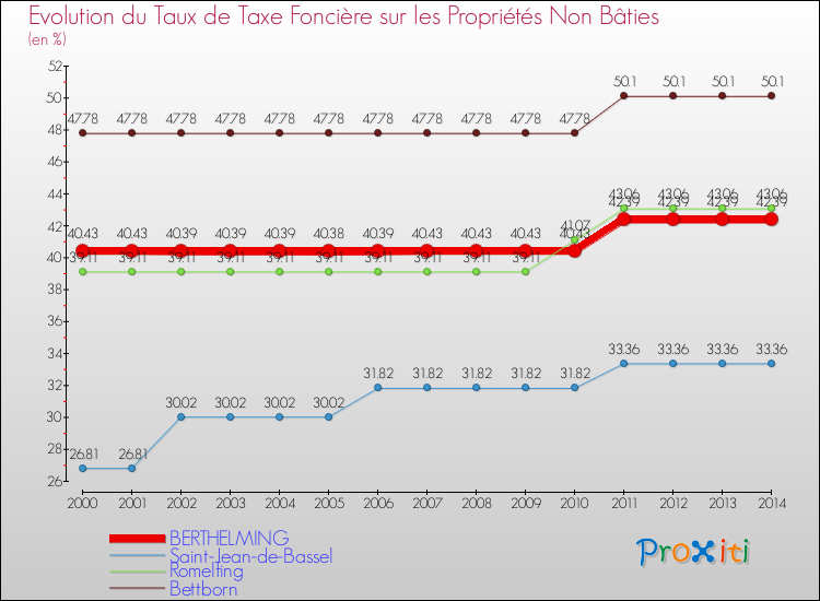 Evolution du taux de la taxe foncière sur les immeubles et terrains non batis pour BERTHELMING et les communes proches de 2000 à 2014 Comparaison des taux de la taxe foncière sur les immeubles et terrains non batis pour BERTHELMING et les communes voisines de 2000 à 2014