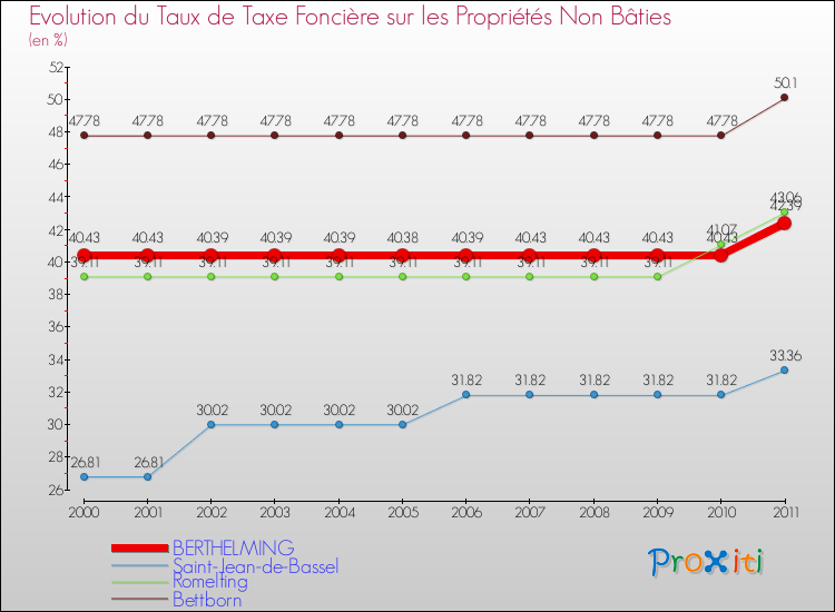 Evolution du taux de la taxe foncière sur les immeubles et terrains non batis pour BERTHELMING et les communes proches Comparaison des taux de la taxe foncière sur les immeubles et terrains non batis pour BERTHELMING et les communes voisines