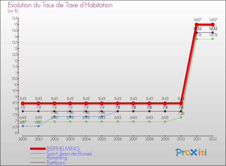 Evolution du taux de la taxe d'habitation pour BERTHELMING et les communes proches Comparaison des taux de la taxe d'habitation pour BERTHELMING et les communes voisines