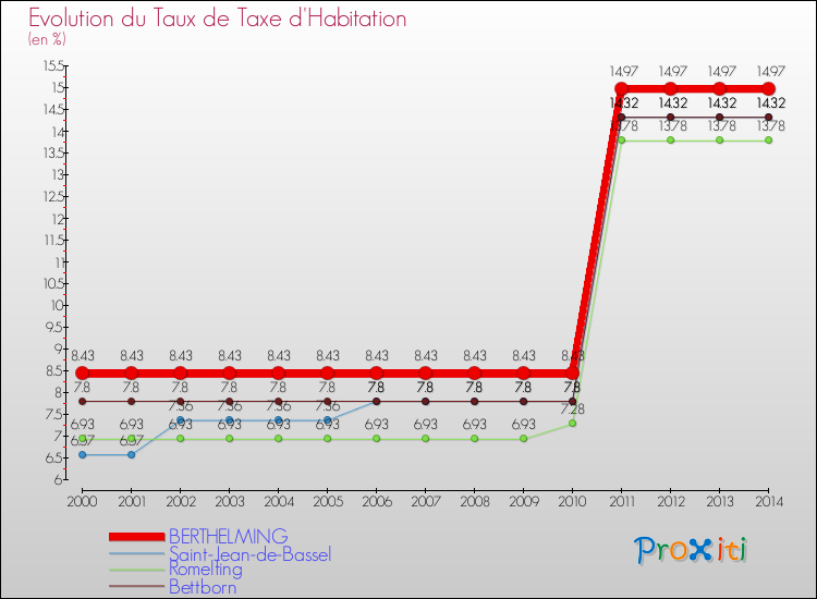 Evolution du taux de la taxe d'habitation pour BERTHELMING et les communes proches de 2000 à 2014 Comparaison des taux de la taxe d'habitation pour BERTHELMING et les communes voisines de 2000 à 2014