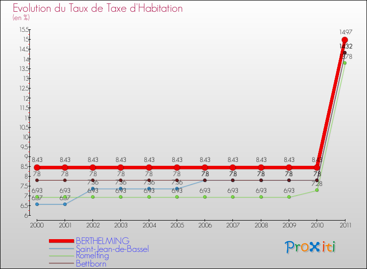 Evolution du taux de la taxe d'habitation pour BERTHELMING et les communes proches Comparaison des taux de la taxe d'habitation pour BERTHELMING et les communes voisines