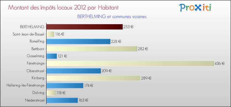 Montant des impôts locaux par Habitant pour BERTHELMING et les communes proches Comparaison des impôts locaux par habitant pour BERTHELMING et les communes voisines
