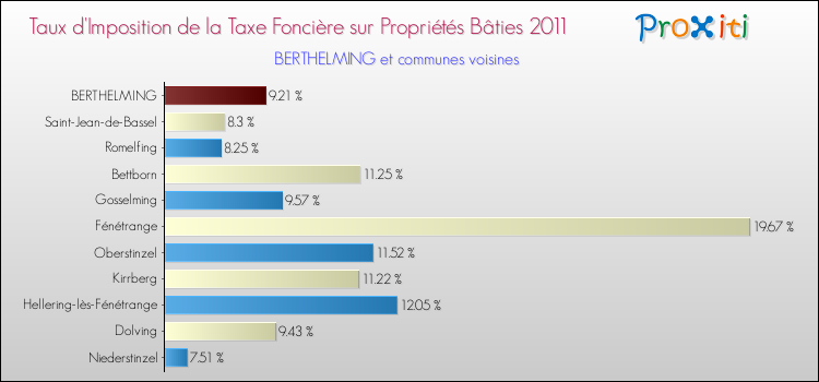 Taux d'imposition de la taxe foncière sur le bati 2011 pour BERTHELMING et les communes proches Comparaison des taux d'imposition de la taxe foncière sur le bati 2011 pour BERTHELMING et les communes voisines