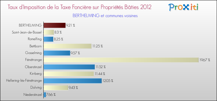 Taux d'imposition de la taxe foncière sur le bati 2012 pour BERTHELMING et les communes proches Comparaison des taux d'imposition de la taxe foncière sur le bati 2012 pour BERTHELMING et les communes voisines