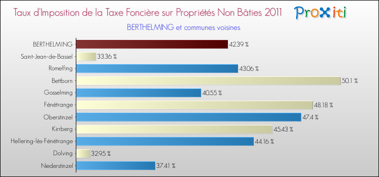 Taux d'imposition de la taxe foncière sur les immeubles et terrains non batis 2011 pour BERTHELMING et les communes proches Comparaison des taux d'imposition de la taxe foncière sur les immeubles et terrains non batis 2011 pour BERTHELMING et les communes voisines
