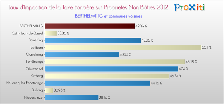Taux d'imposition de la taxe foncière sur les immeubles et terrains non batis 2012 pour BERTHELMING et les communes proches Comparaison des taux d'imposition de la taxe foncière sur les immeubles et terrains non batis 2012 pour BERTHELMING et les communes voisines
