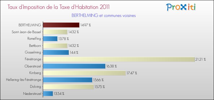 Taux d'imposition de la taxe d'habitation 2011 pour BERTHELMING et les communes proches Comparaison des taux d'imposition de la taxe d'habitation 2011 pour BERTHELMING et les communes voisines