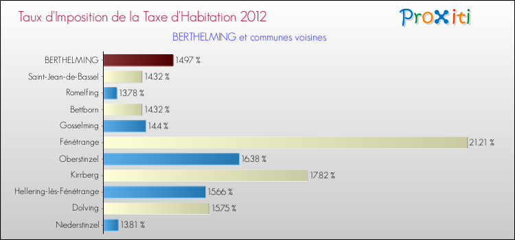 Taux d'imposition de la taxe d'habitation 2012 pour BERTHELMING et les communes proches Comparaison des taux d'imposition de la taxe d'habitation 2012 pour BERTHELMING et les communes voisines