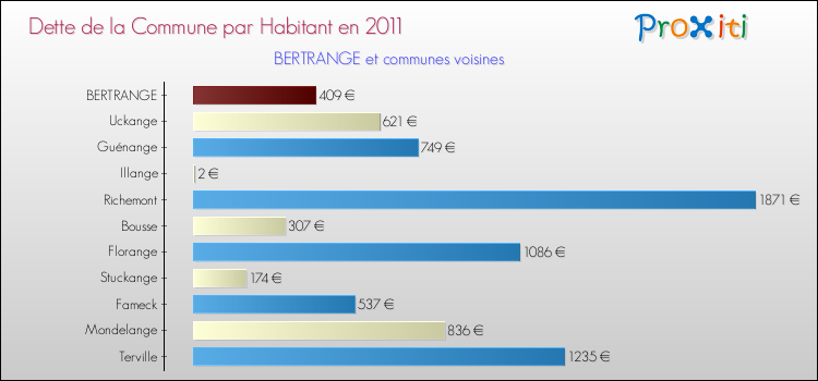 Dette par habitant de la commune en 2011 pour BERTRANGE et les communes proches Comparaison de la dette par habitant de la commune en 2011 pour BERTRANGE et les communes voisines