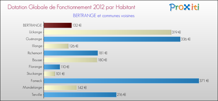 Montant des dotations globales de fonctionnement DGF par Habitant pour BERTRANGE et les communes proches Comparaison des des dotations globales de fonctionnement DGF par habitant pour BERTRANGE et les communes voisines