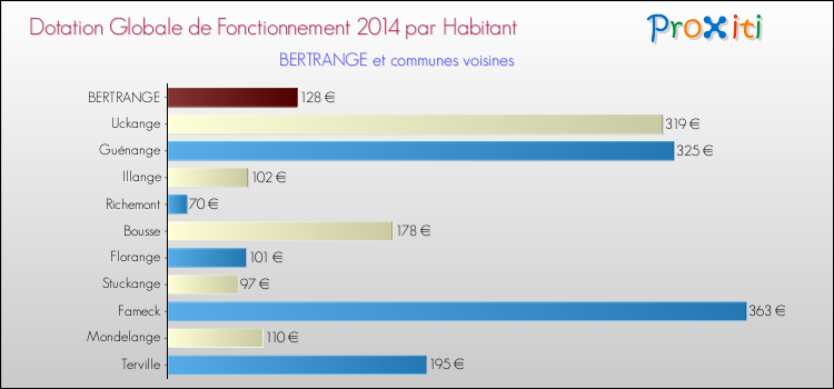 Montant des dotations globales de fonctionnement DGF par Habitant pour BERTRANGE et les communes proches en 2014. Comparaison des des dotations globales de fonctionnement DGF par habitant pour BERTRANGE et les communes voisines en 2014.