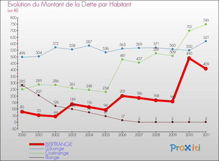 Evolution de la dette par habitant pour la commune de BERTRANGE et les communes proches Comparaison de la dette par habitant pour BERTRANGE et les communes voisines