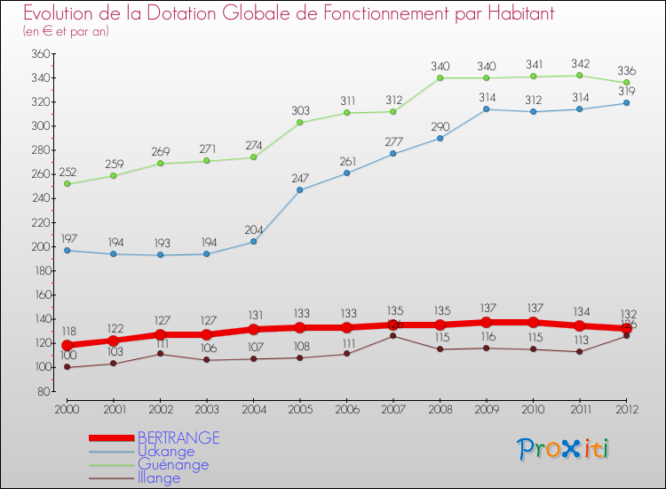 Evolution et montant de la dotation globale de fonctionnement par Habitant pour BERTRANGE et les communes proches Comparaison des dotations globales de fonctionnement par habitant pour BERTRANGE et les communes voisines