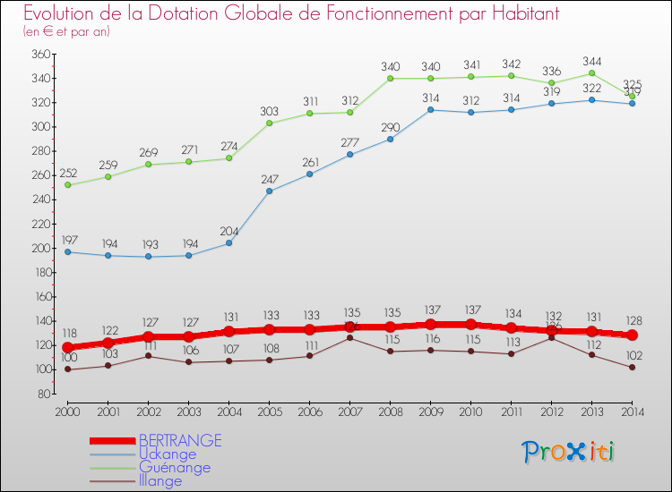 Evolution et montant de la dotation globale de fonctionnement par Habitant pour BERTRANGE et les communes proches de 2000 à 2014. Comparaison des dotations globales de fonctionnement par habitant pour BERTRANGE et les communes voisines de 2000 à 2014.