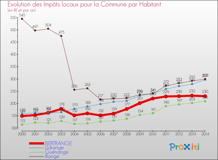 Evolution et montant des impôts locaux par Habitant pour BERTRANGE et les communes proches de 2000 à 2014 Comparaison des impôts locaux par habitant pour BERTRANGE et les communes voisines de 2000 à 2014