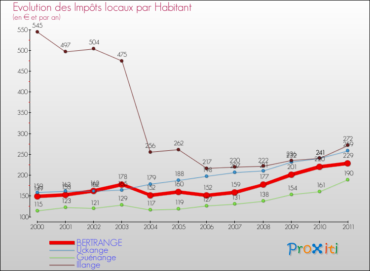 Evolution et montant des impôts locaux par Habitant pour BERTRANGE et les communes proches Comparaison des impôts locaux par habitant pour BERTRANGE et les communes voisines
