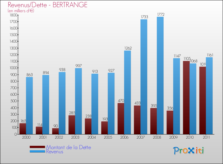Evolution comparée de la dette et des revenus pour la commune de BERTRANGE de 2000 à 2011 Comparaison de la dette et des revenus pour BERTRANGE de 2000 à 2011