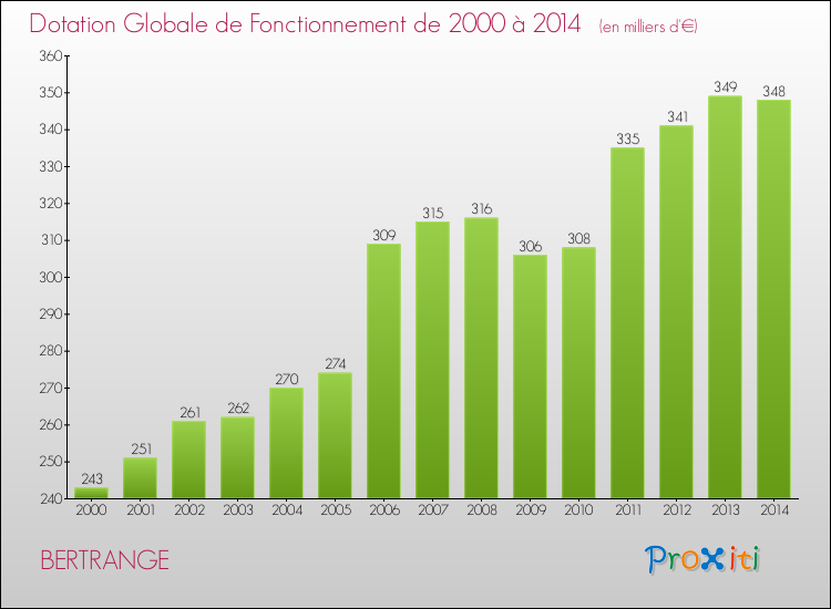 Evolution du montant de la Dotation Globale de Fonctionnement pour la commune de BERTRANGE de 2000 à 2014 Evolution du montant de la Dotation Globale de Fonctionnement pour BERTRANGE de 2000 à 2014