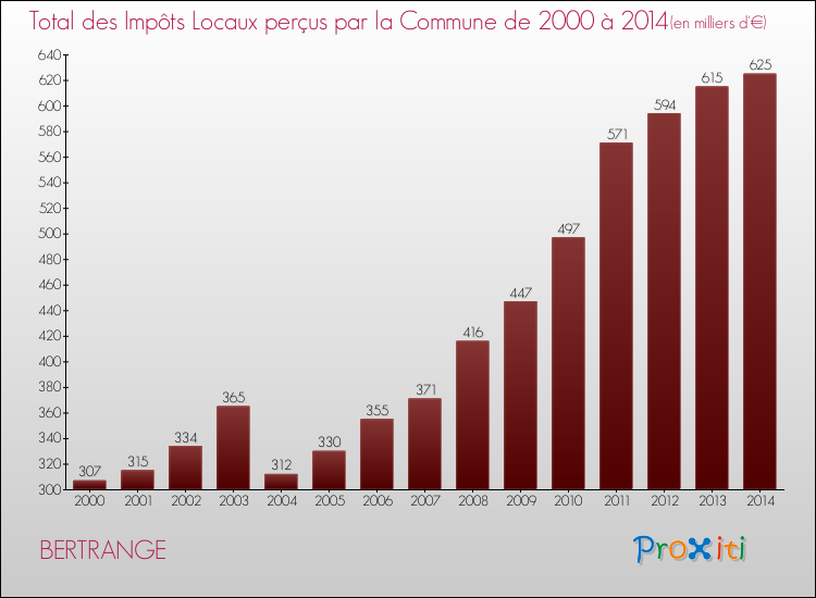 Evolution des Impôts Locaux pour la commune de BERTRANGE de 2000 à 2014 Evolution des Impôts Locaux pour BERTRANGE de 2000 à 2014